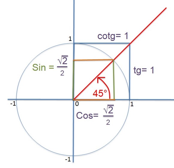 valeur trigono 45 degre